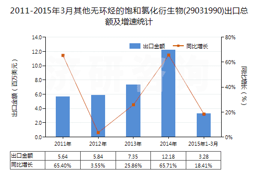 2011-2015年3月其他無環(huán)烴的飽和氯化衍生物(29031990)出口總額及增速統(tǒng)計(jì)